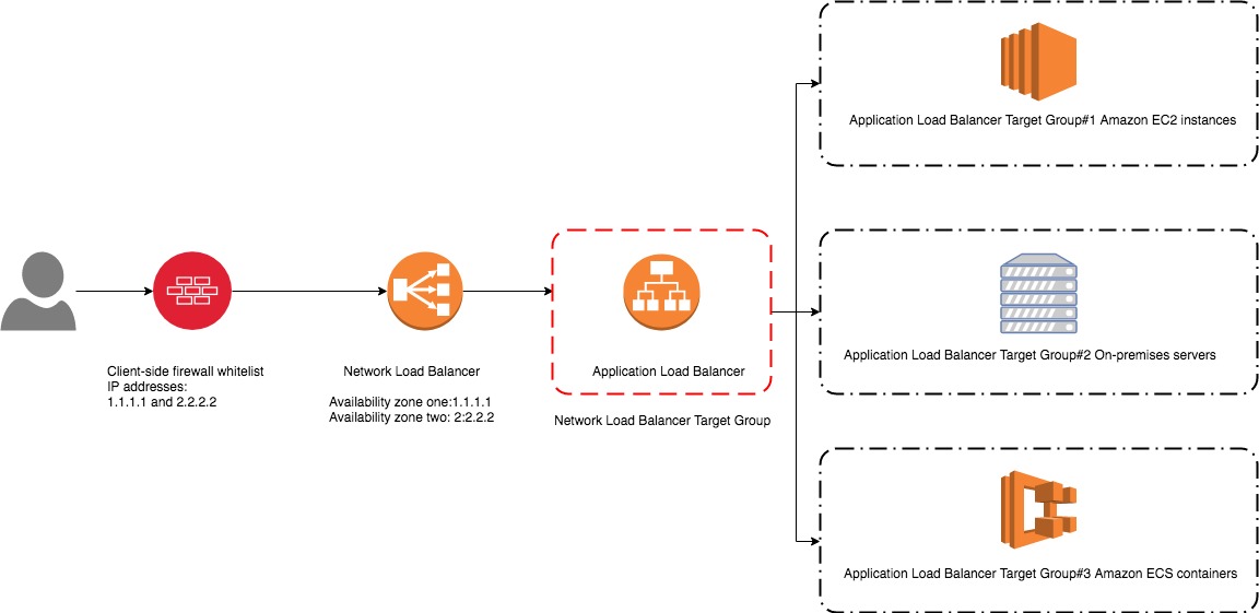 aws-elastic-load-balancer-demos